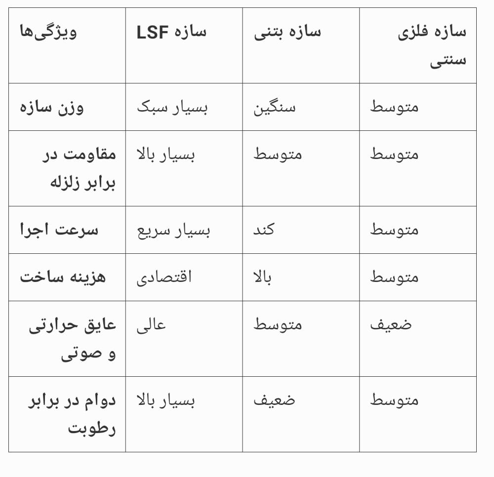 سازه ال اس اف Lsf آینده ساخت‌وساز مدرن