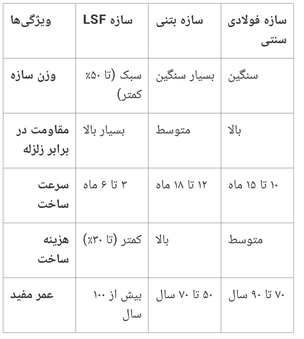 ال اس اف LSF طراحی، تولید و نصب سازه