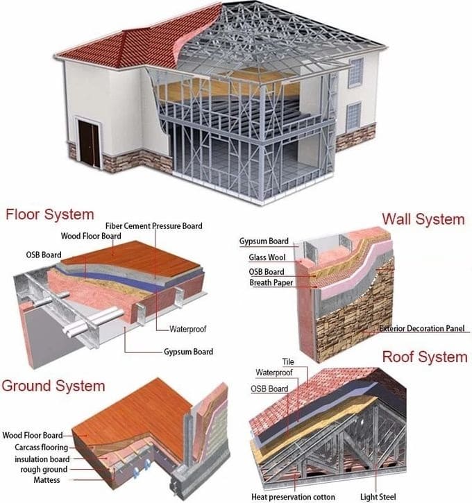 هدف بجین پارس ترویج و توسعه ساخت و ساز ایمن و پایدار | ال اس اف | تولید ال اس اف | سازه Lsf | وال پست | ساختمان پیش ساخته lsf | استاد و رانر | پروفیل ال اس اف | قیمت ال اس اف | کارخانه Lsf ال اس اف از نگاه صنعتی